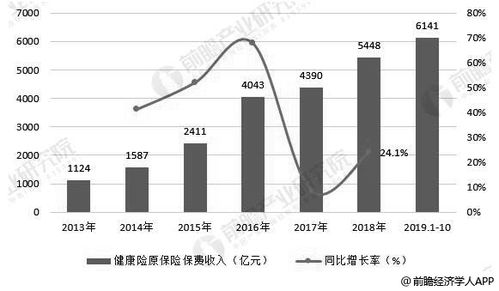 2019年中国健康保险行业市场分析 政策支持新高度 未来将迎来变革性发展机遇