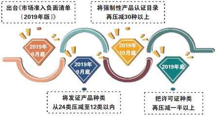 监管创新 13类生产许可将取消