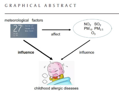 附属儿中心团队发表“气象因素和空气污染对儿童过敏性疾病的相对影响”研究成果