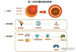 中国第三方医疗服务行业白皮书2018 10类机构,两大驱动因素下的不同演化路径分析,发现新的观测点