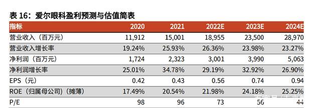 眼科视光和屈光领域专题研究:眼科领域有望迎来“高需求+大单品”