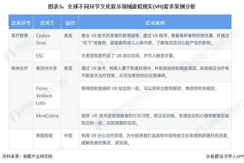 2022年全球虚拟现实行业应用场景现状分析 文娱和医疗是重点应用场景