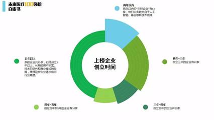 我们聚焦TOP100企业,研究如何争食未来10万亿经济蛋糕--中国未来医疗产业报告丨逐鹿盘点