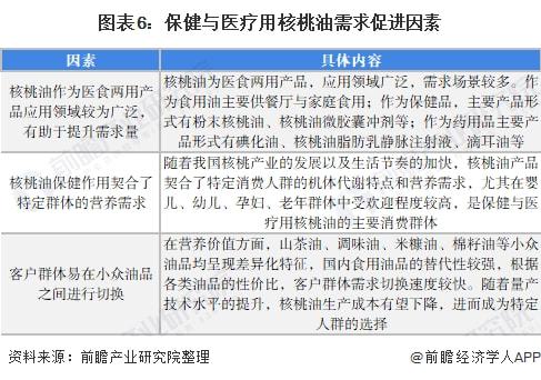 一文带你看2022年核桃油在医疗保健领域应用市场现状及发展前景 多因素促进产品需求