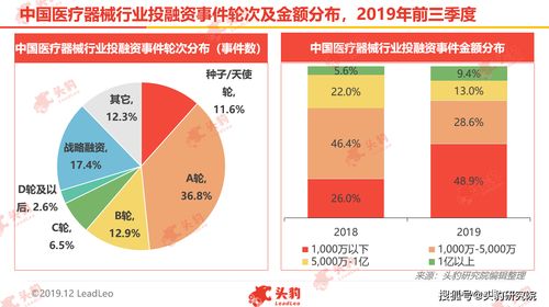 我们研究了医疗健康领域近百个行业,其中最 吸金 的是