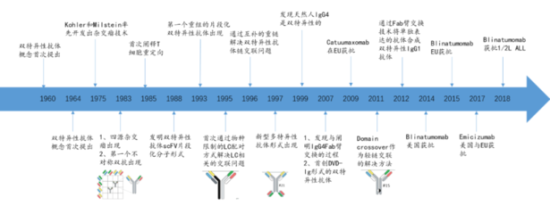 梳理 | 国内双特异性抗体的发展概况