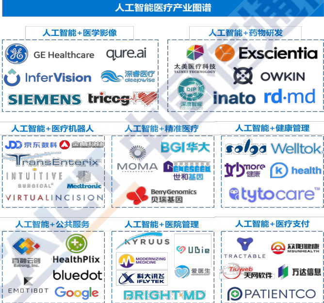 利好8 大医疗领域,一文读懂未来 ai 医疗风向标 | 2020 人工智能医疗