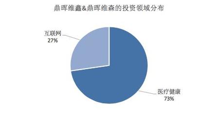 鼎晖维鑫&鼎晖维森:4个项目IPO,近半数的项目实现退出|潜力股 &ShareX人民币基金专题研究系列文章之14