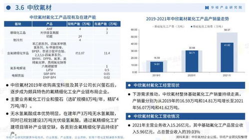 重磅 华经产业研究院发布 2022年中国氟化工行业企业洞析