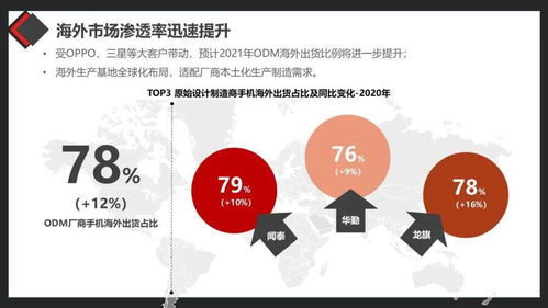 2020年odm厂商市场研究分析