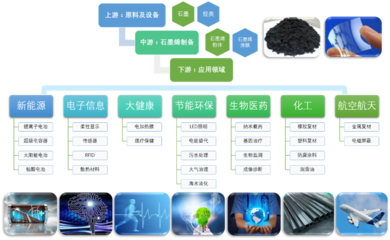 石墨烯创新应用引人关注,技术创新是核心驱动力