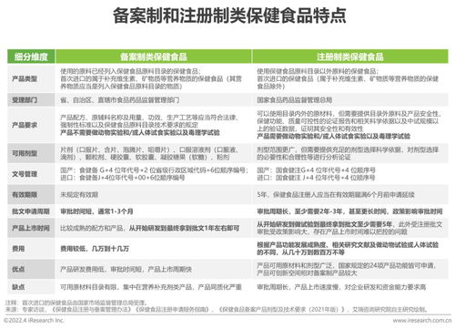 2022年中国保健食品及功能性食品行业研究报告